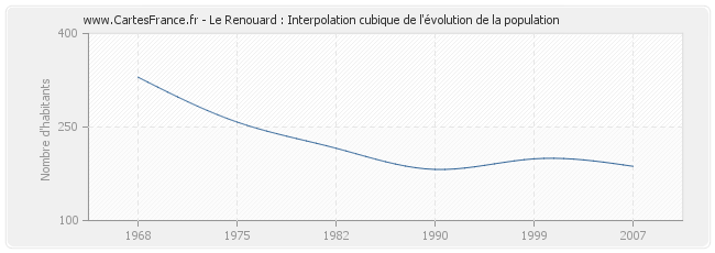 Le Renouard : Interpolation cubique de l'évolution de la population
